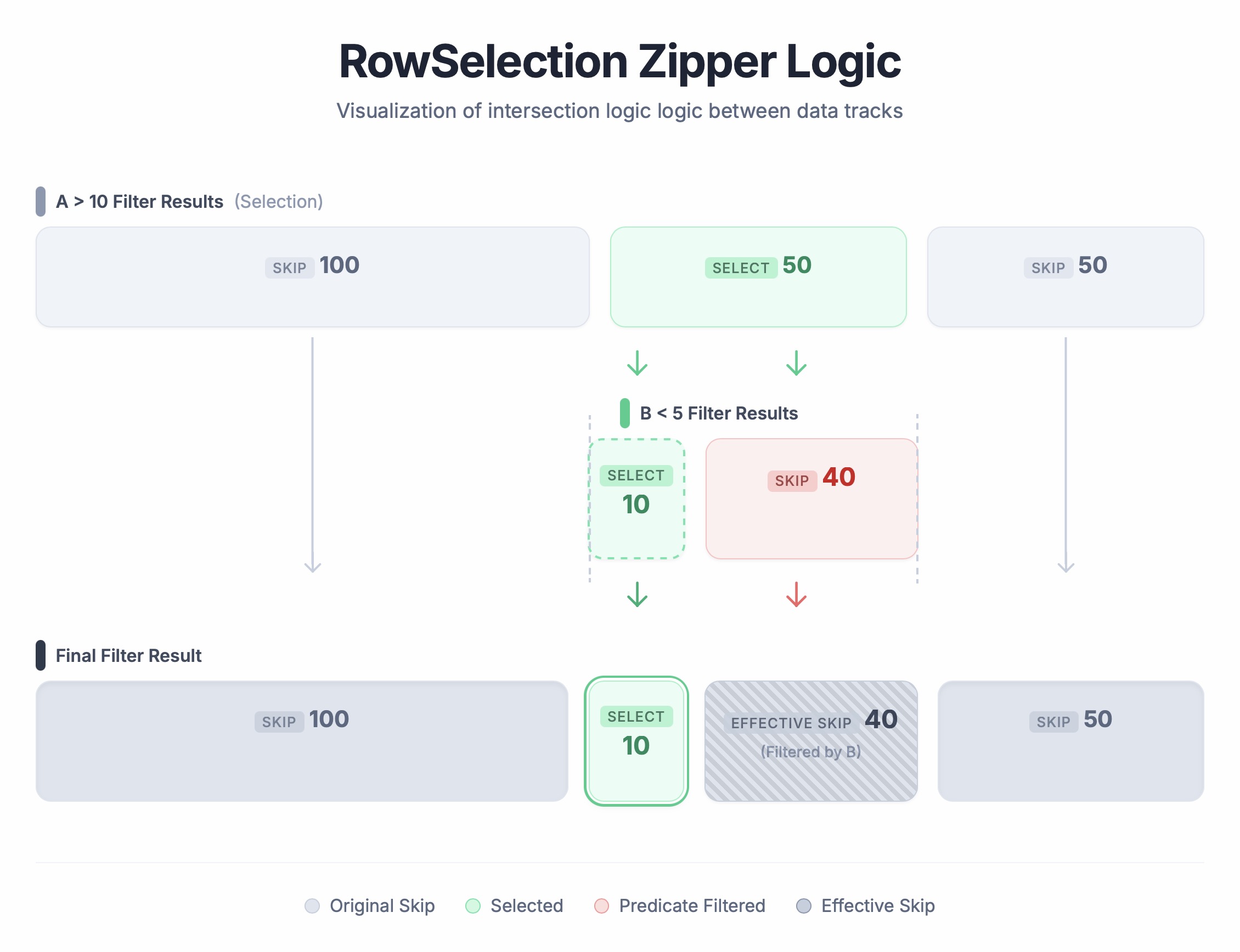 RowSelection logical AND walkthrough