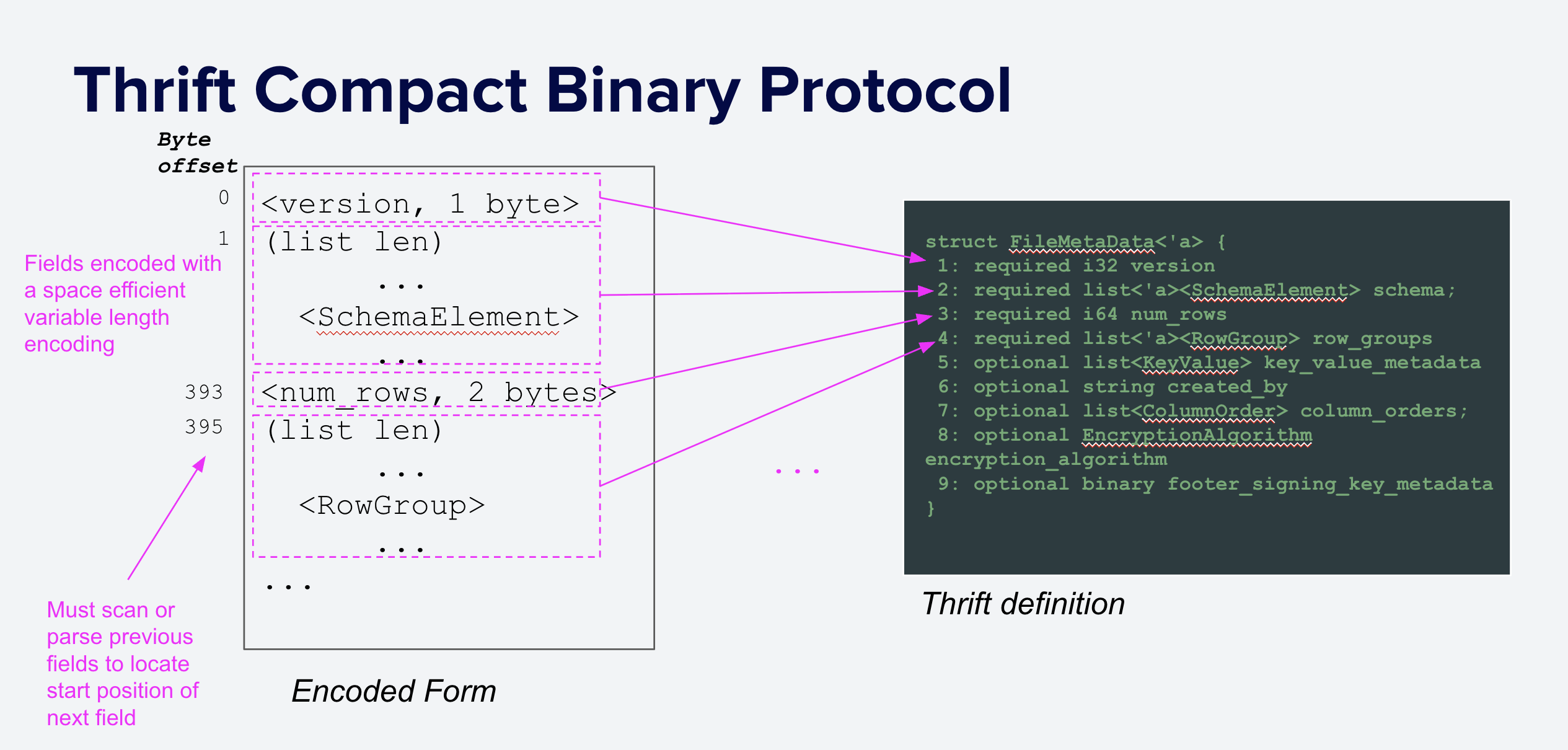 Thrift Compact Encoding Illustration